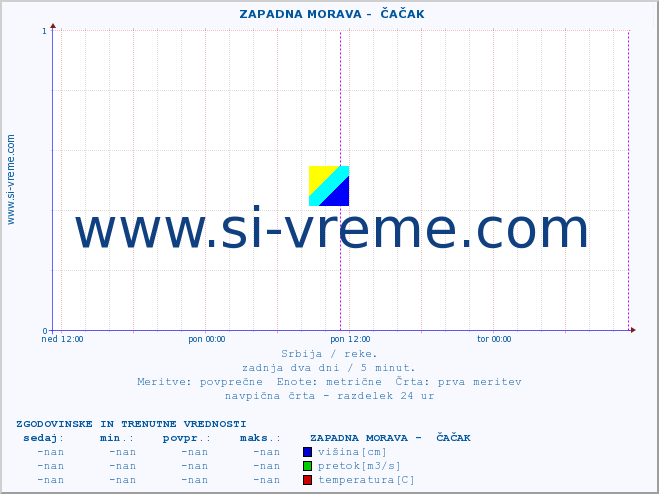 POVPREČJE ::  ZAPADNA MORAVA -  ČAČAK :: višina | pretok | temperatura :: zadnja dva dni / 5 minut.