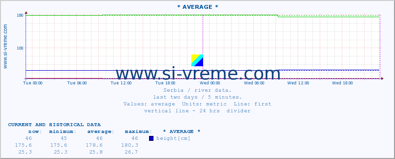  :: * AVERAGE * :: height |  |  :: last two days / 5 minutes.