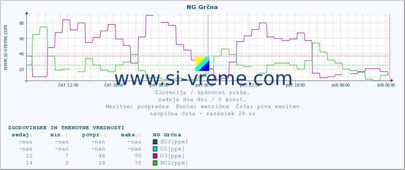 POVPREČJE :: NG Grčna :: SO2 | CO | O3 | NO2 :: zadnja dva dni / 5 minut.