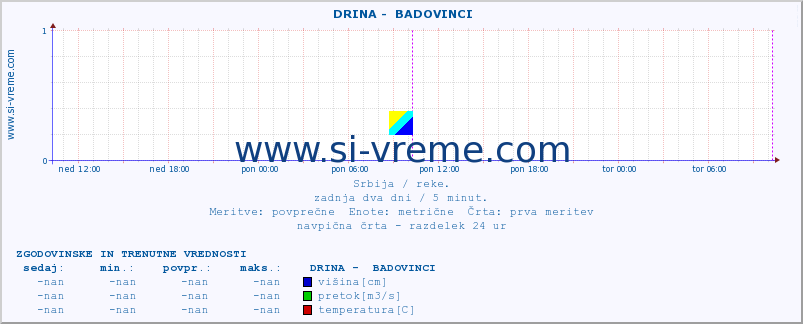 POVPREČJE ::  DRINA -  BADOVINCI :: višina | pretok | temperatura :: zadnja dva dni / 5 minut.