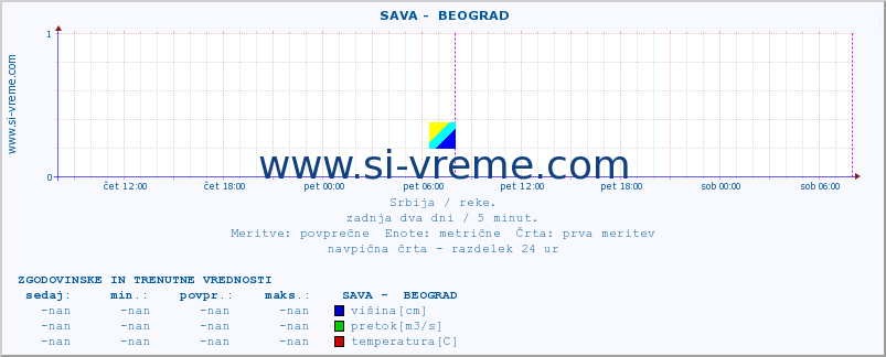 POVPREČJE ::  SAVA -  BEOGRAD :: višina | pretok | temperatura :: zadnja dva dni / 5 minut.