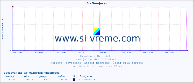 POVPREČJE :: 3 - 5umjeren :: UV indeks :: zadnja dva dni / 5 minut.