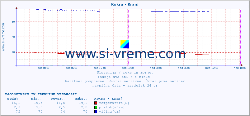 POVPREČJE :: Kokra - Kranj :: temperatura | pretok | višina :: zadnja dva dni / 5 minut.