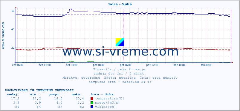 POVPREČJE :: Sora - Suha :: temperatura | pretok | višina :: zadnja dva dni / 5 minut.