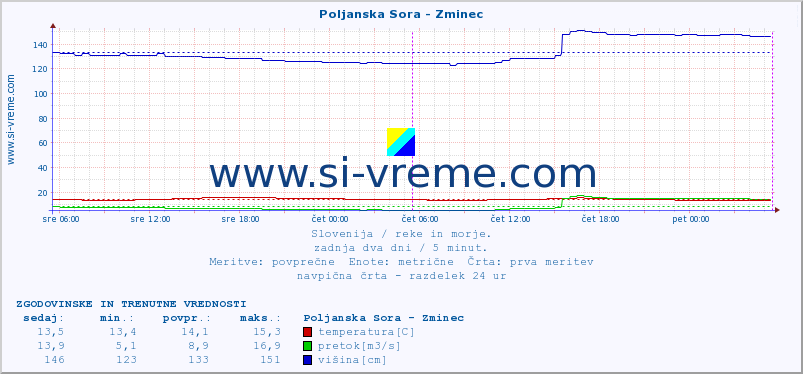 POVPREČJE :: Poljanska Sora - Zminec :: temperatura | pretok | višina :: zadnja dva dni / 5 minut.