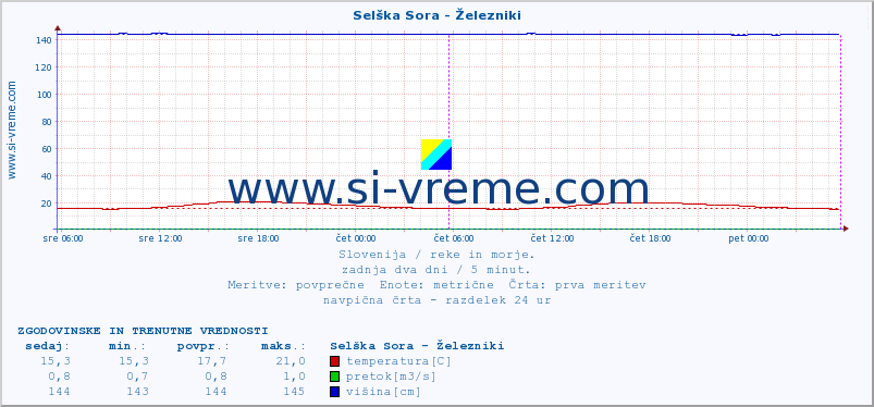 POVPREČJE :: Selška Sora - Železniki :: temperatura | pretok | višina :: zadnja dva dni / 5 minut.