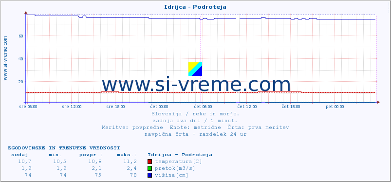 POVPREČJE :: Idrijca - Podroteja :: temperatura | pretok | višina :: zadnja dva dni / 5 minut.