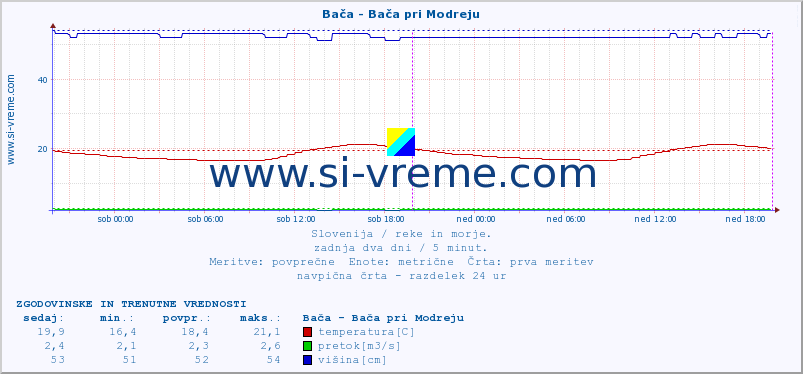 POVPREČJE :: Bača - Bača pri Modreju :: temperatura | pretok | višina :: zadnja dva dni / 5 minut.