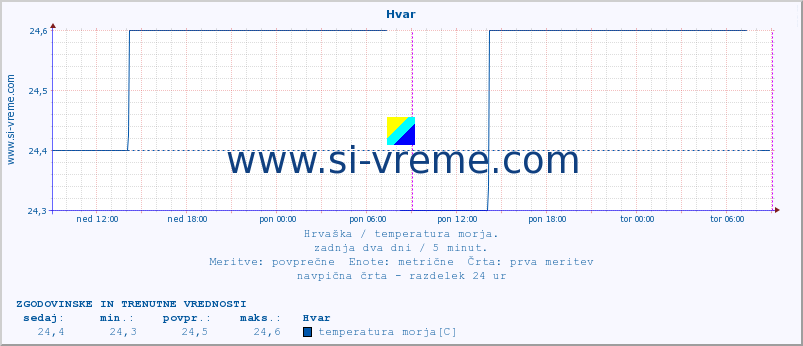 POVPREČJE :: Hvar :: temperatura morja :: zadnja dva dni / 5 minut.