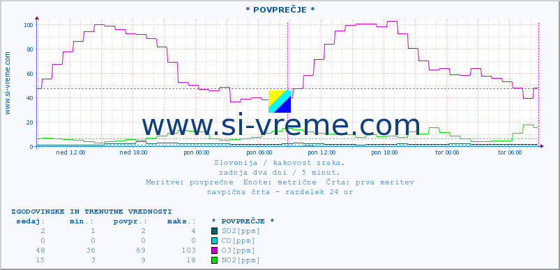 POVPREČJE :: * POVPREČJE * :: SO2 | CO | O3 | NO2 :: zadnja dva dni / 5 minut.