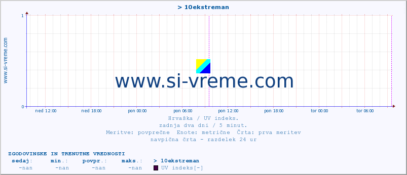 POVPREČJE :: > 10ekstreman :: UV indeks :: zadnja dva dni / 5 minut.