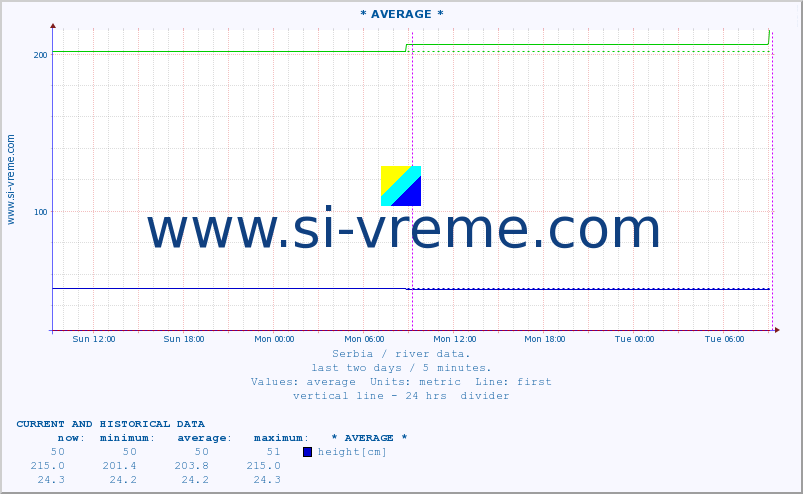  :: * AVERAGE * :: height |  |  :: last two days / 5 minutes.