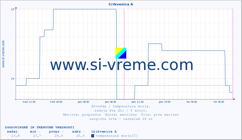POVPREČJE :: Crikvenica A :: temperatura morja :: zadnja dva dni / 5 minut.