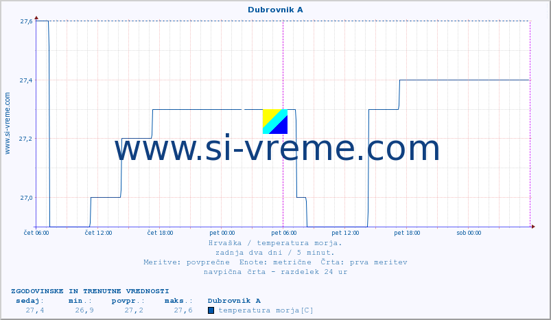 POVPREČJE :: Dubrovnik A :: temperatura morja :: zadnja dva dni / 5 minut.