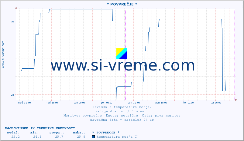 POVPREČJE :: * POVPREČJE * :: temperatura morja :: zadnja dva dni / 5 minut.