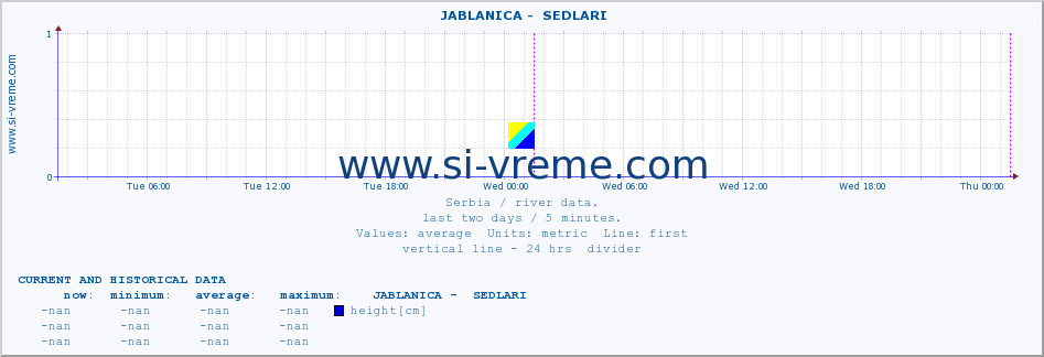  ::  JABLANICA -  SEDLARI :: height |  |  :: last two days / 5 minutes.