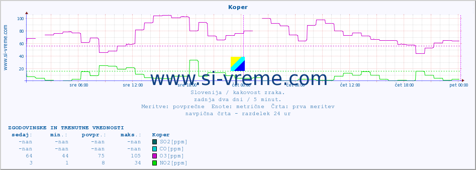 POVPREČJE :: Koper :: SO2 | CO | O3 | NO2 :: zadnja dva dni / 5 minut.