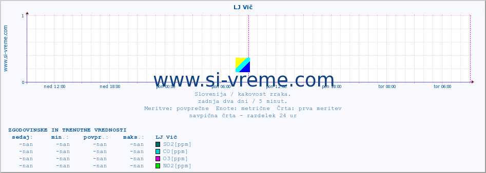 POVPREČJE :: LJ Vič :: SO2 | CO | O3 | NO2 :: zadnja dva dni / 5 minut.