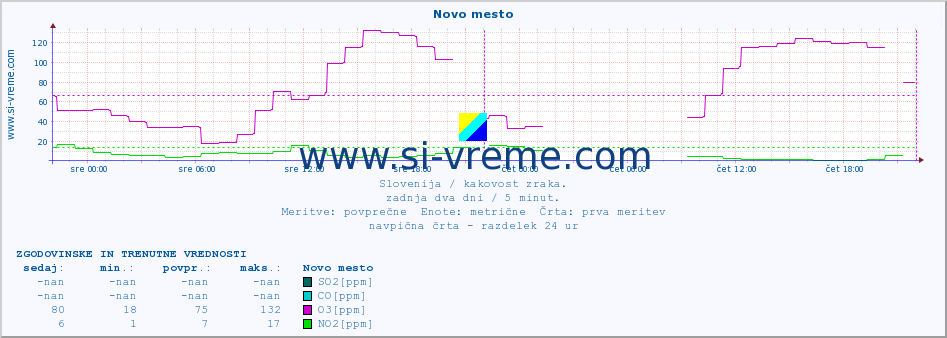 POVPREČJE :: Novo mesto :: SO2 | CO | O3 | NO2 :: zadnja dva dni / 5 minut.