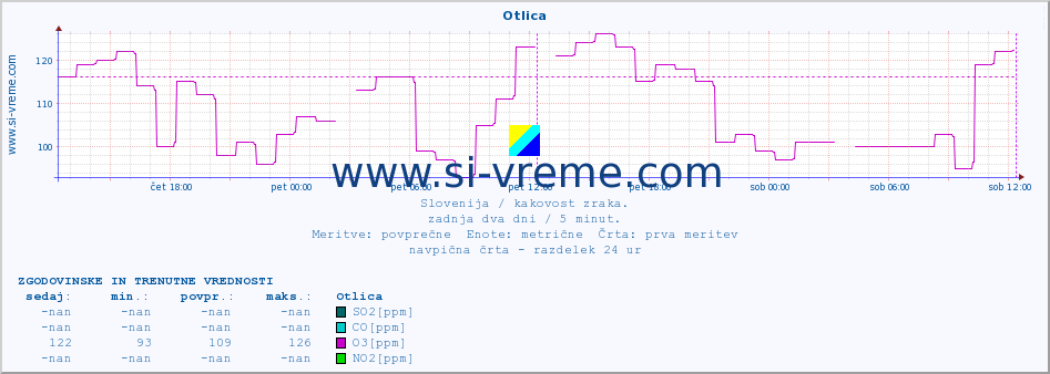 POVPREČJE :: Otlica :: SO2 | CO | O3 | NO2 :: zadnja dva dni / 5 minut.