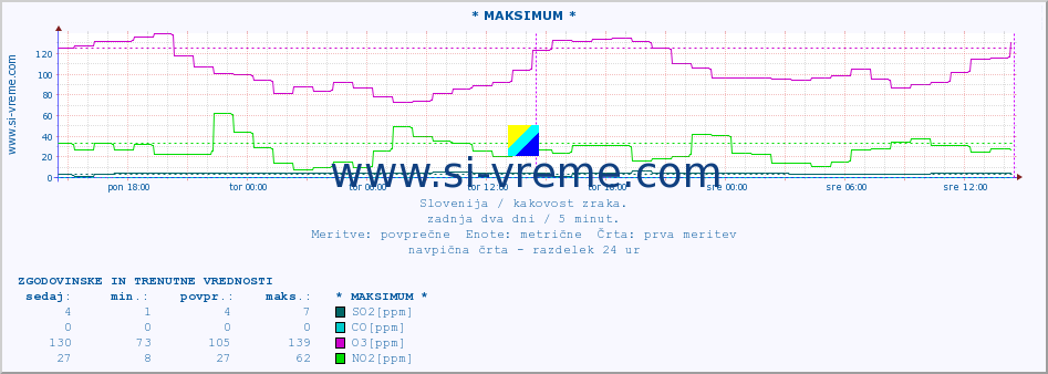 POVPREČJE :: * MAKSIMUM * :: SO2 | CO | O3 | NO2 :: zadnja dva dni / 5 minut.