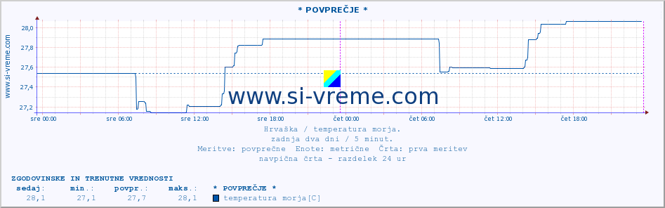 POVPREČJE :: * POVPREČJE * :: temperatura morja :: zadnja dva dni / 5 minut.