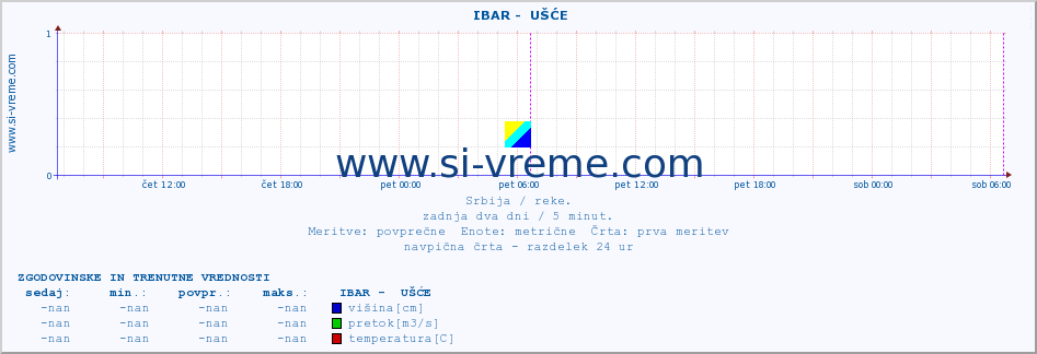 POVPREČJE ::  IBAR -  UŠĆE :: višina | pretok | temperatura :: zadnja dva dni / 5 minut.