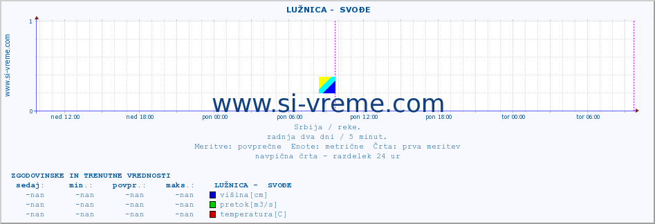 POVPREČJE ::  LUŽNICA -  SVOĐE :: višina | pretok | temperatura :: zadnja dva dni / 5 minut.