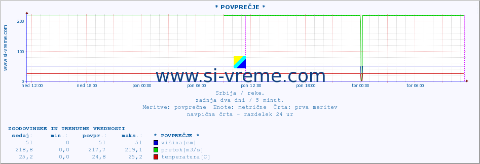 POVPREČJE ::  NERA -  VRAČEV GAJ :: višina | pretok | temperatura :: zadnja dva dni / 5 minut.