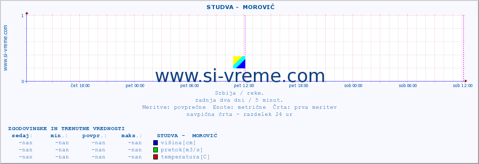 POVPREČJE ::  STUDVA -  MOROVIĆ :: višina | pretok | temperatura :: zadnja dva dni / 5 minut.