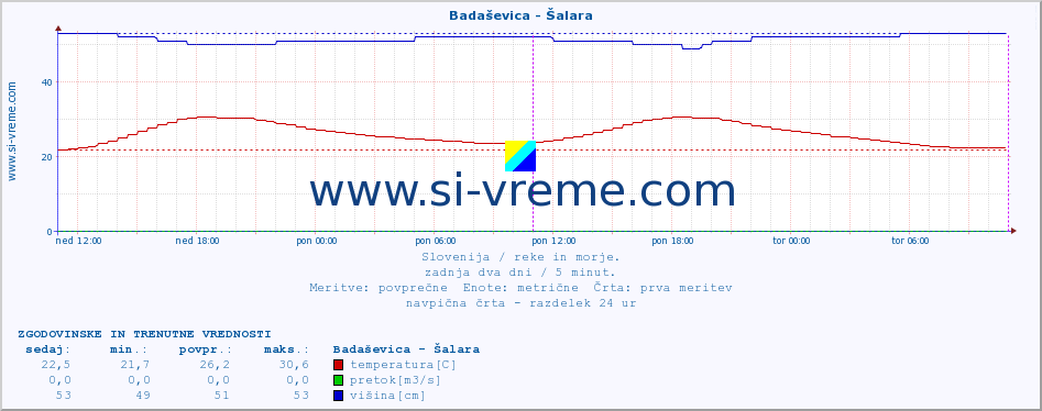 POVPREČJE :: Badaševica - Šalara :: temperatura | pretok | višina :: zadnja dva dni / 5 minut.