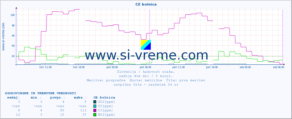 POVPREČJE :: CE bolnica :: SO2 | CO | O3 | NO2 :: zadnja dva dni / 5 minut.