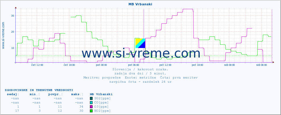 POVPREČJE :: MB Vrbanski :: SO2 | CO | O3 | NO2 :: zadnja dva dni / 5 minut.