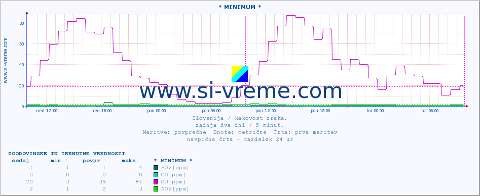 POVPREČJE :: * MINIMUM * :: SO2 | CO | O3 | NO2 :: zadnja dva dni / 5 minut.