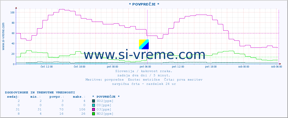 POVPREČJE :: * POVPREČJE * :: SO2 | CO | O3 | NO2 :: zadnja dva dni / 5 minut.