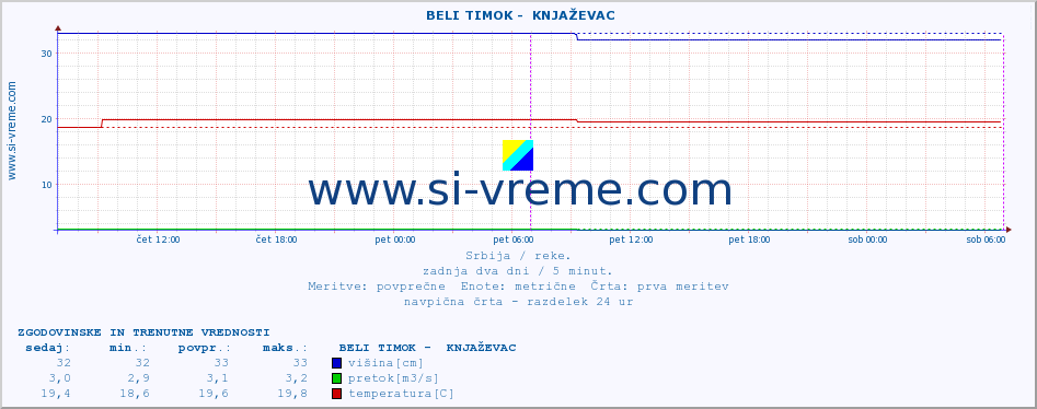 POVPREČJE ::  BELI TIMOK -  KNJAŽEVAC :: višina | pretok | temperatura :: zadnja dva dni / 5 minut.