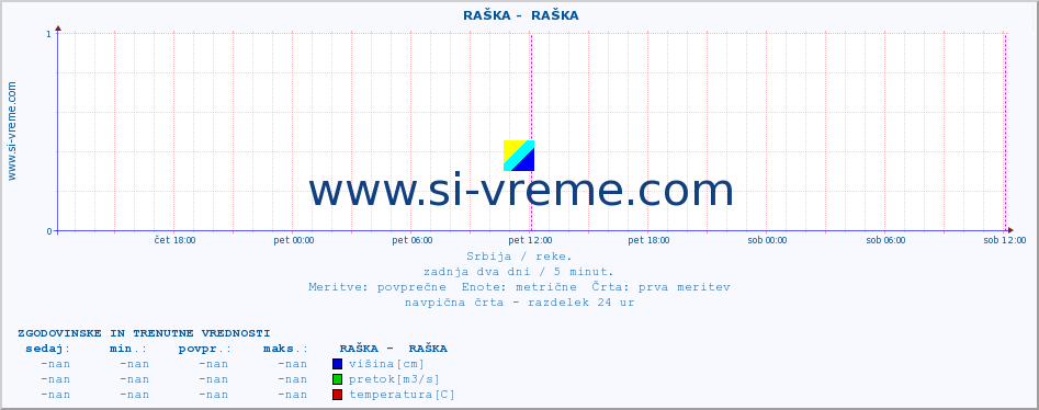 POVPREČJE ::  RAŠKA -  RAŠKA :: višina | pretok | temperatura :: zadnja dva dni / 5 minut.