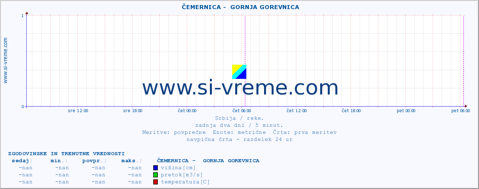 POVPREČJE ::  ČEMERNICA -  GORNJA GOREVNICA :: višina | pretok | temperatura :: zadnja dva dni / 5 minut.