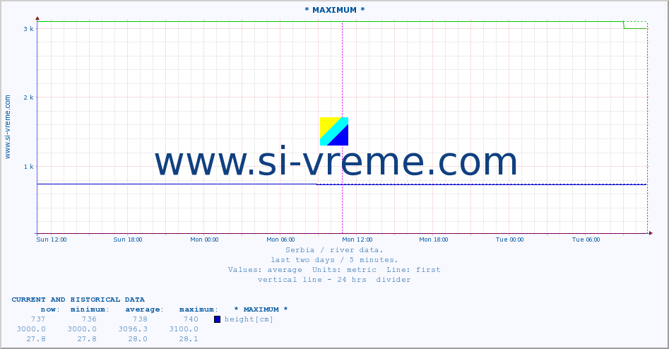  :: * MAXIMUM * :: height |  |  :: last two days / 5 minutes.