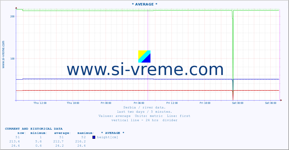  :: * AVERAGE * :: height |  |  :: last two days / 5 minutes.