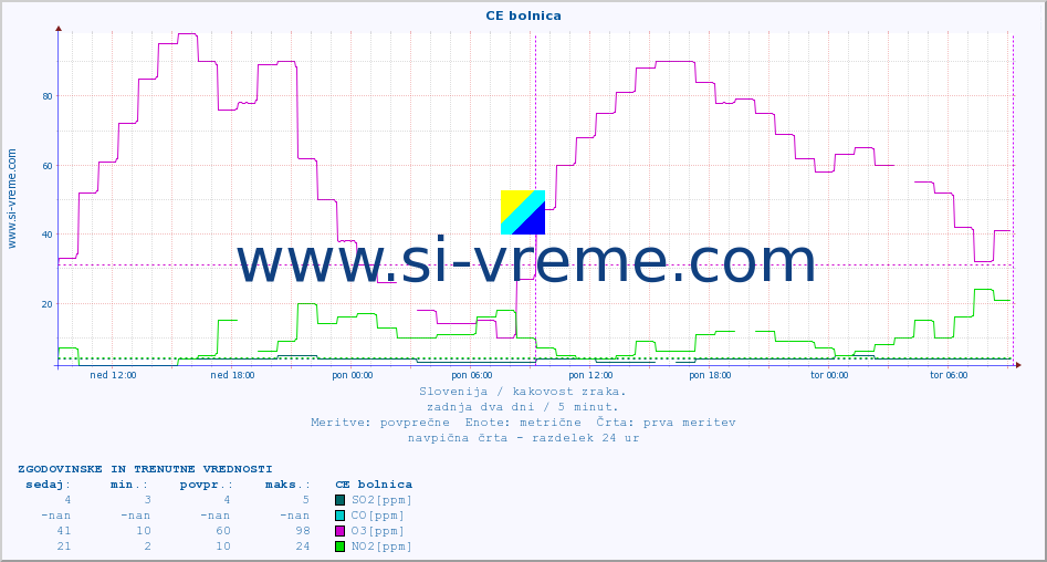 POVPREČJE :: CE bolnica :: SO2 | CO | O3 | NO2 :: zadnja dva dni / 5 minut.