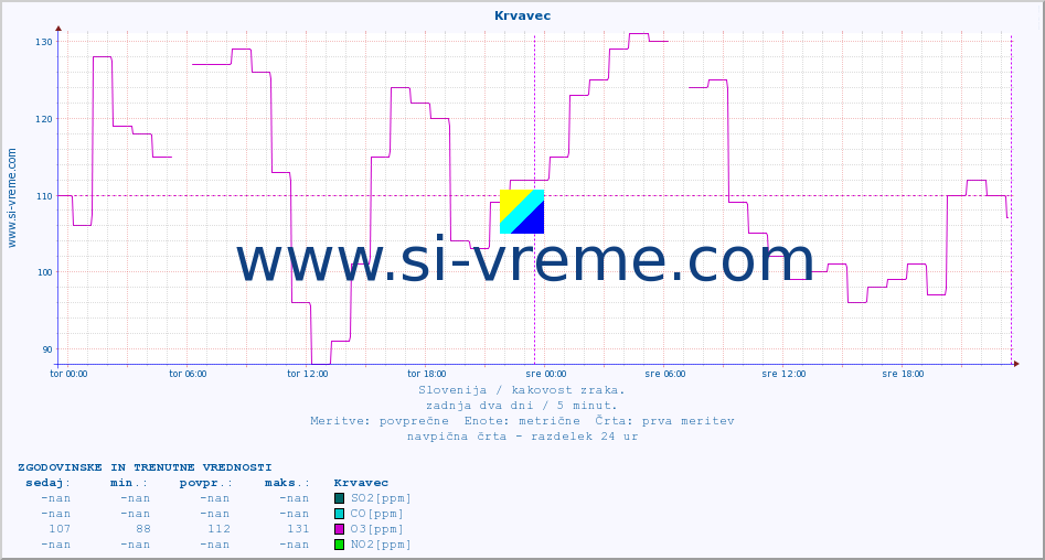 POVPREČJE :: Krvavec :: SO2 | CO | O3 | NO2 :: zadnja dva dni / 5 minut.