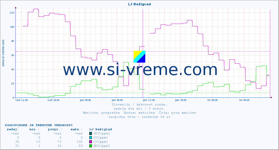 POVPREČJE :: LJ Bežigrad :: SO2 | CO | O3 | NO2 :: zadnja dva dni / 5 minut.