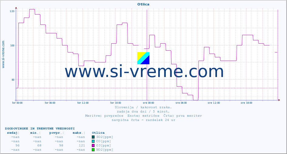 POVPREČJE :: Otlica :: SO2 | CO | O3 | NO2 :: zadnja dva dni / 5 minut.