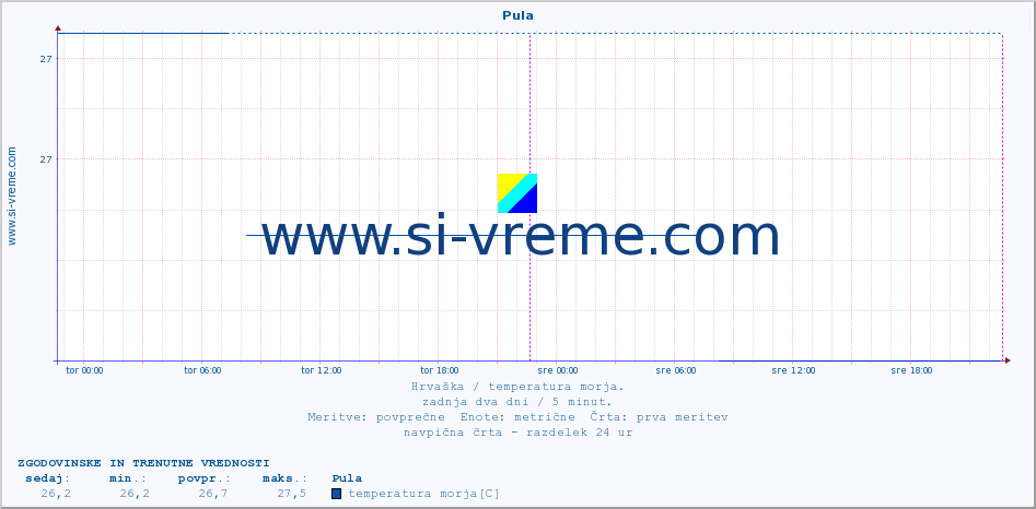 POVPREČJE :: Pula :: temperatura morja :: zadnja dva dni / 5 minut.
