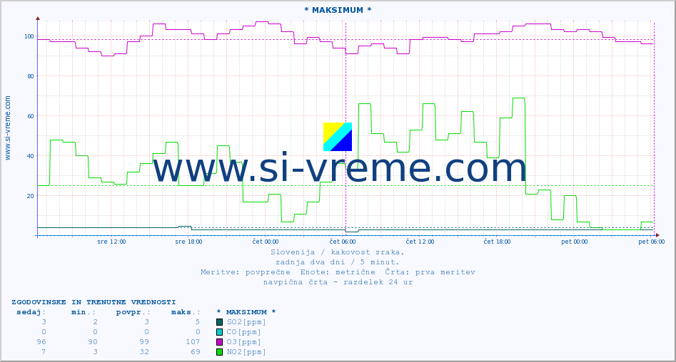 POVPREČJE :: * MAKSIMUM * :: SO2 | CO | O3 | NO2 :: zadnja dva dni / 5 minut.