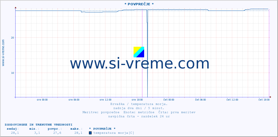 POVPREČJE :: * POVPREČJE * :: temperatura morja :: zadnja dva dni / 5 minut.