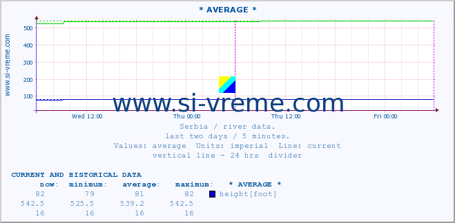  :: * AVERAGE * :: height |  |  :: last two days / 5 minutes.