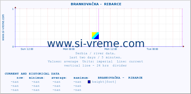  ::  BRANKOVAČKA -  RIBARCE :: height |  |  :: last two days / 5 minutes.