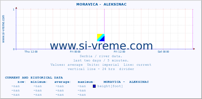  ::  MORAVICA -  ALEKSINAC :: height |  |  :: last two days / 5 minutes.